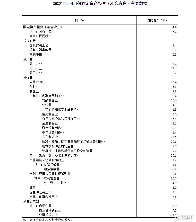统计局：4月规模以上工业增加值增长6.1%，社零增长5.1%
