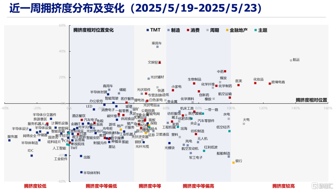 60大热门赛道：拥挤度到什么位置了？