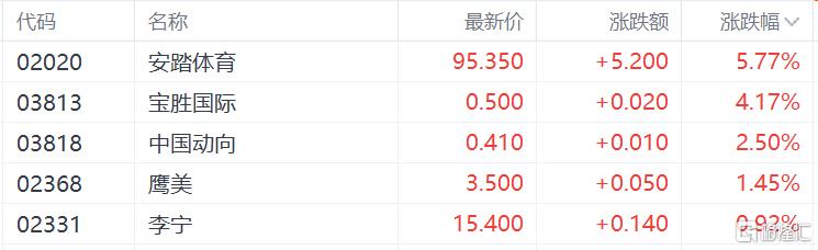 港股收评：恒指涨0.62%，医药、黄金股强势拉升，美图公司飙涨近19%
