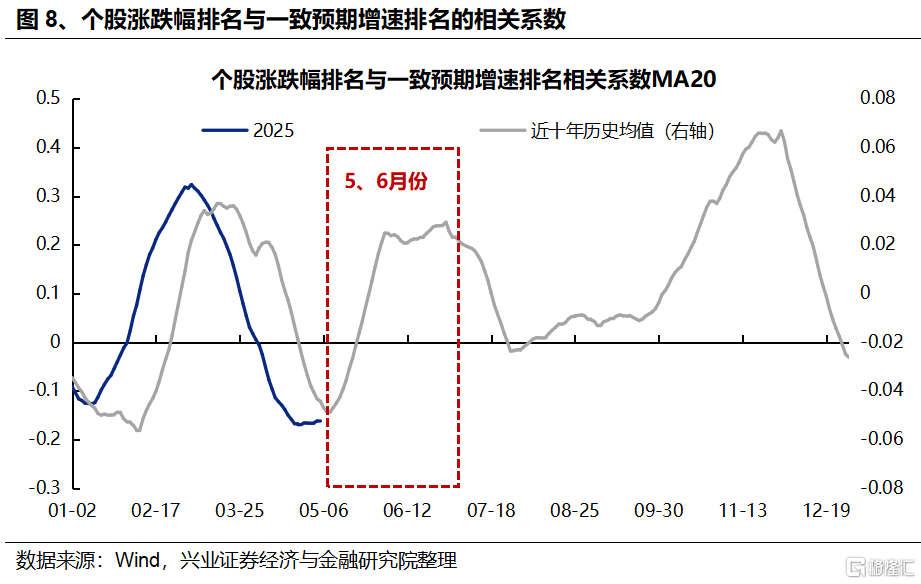 从“日历效应”看当前市场如何配置？