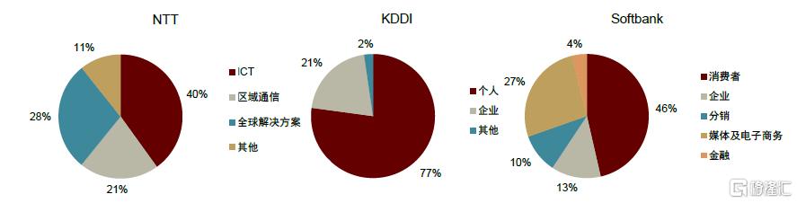 电信服务全球研究系列：日本电信运营商篇