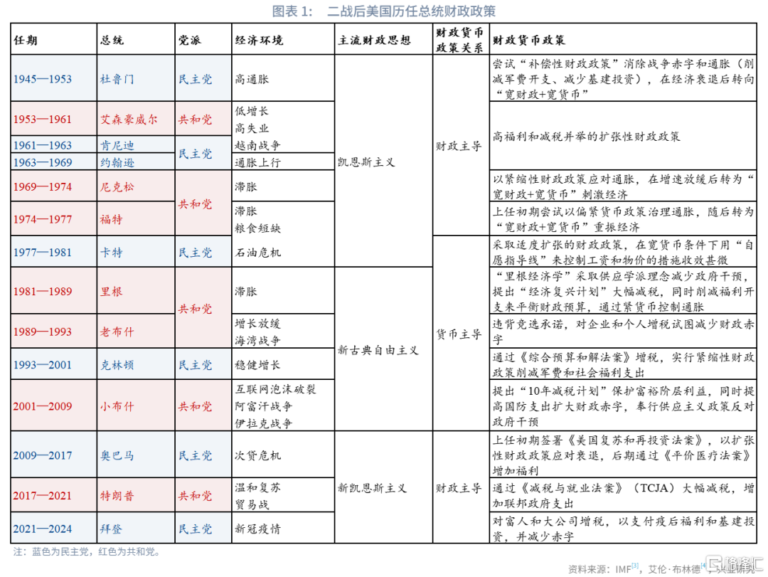 特朗普2.0财政与投资周期的推演