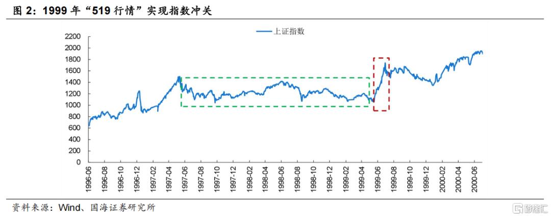 国海策略：指数冲关的条件和占优风格