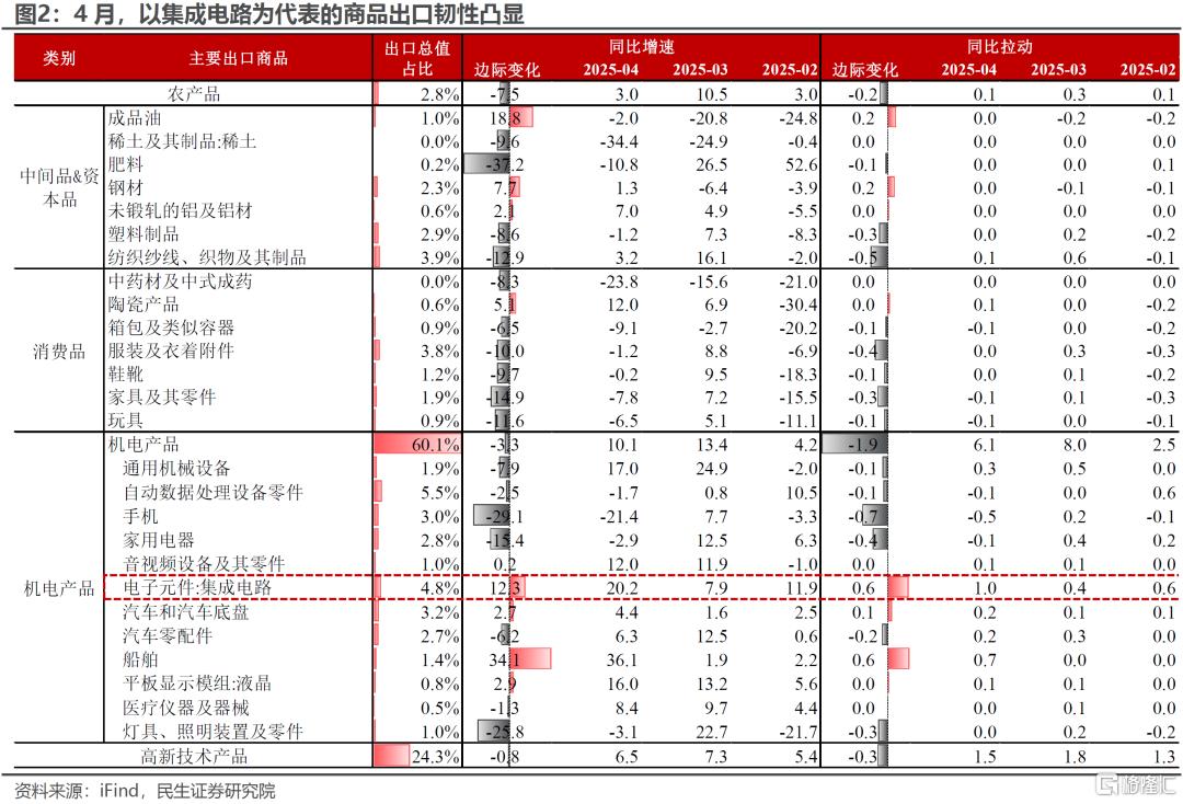 4月出口：被低估的韧性？