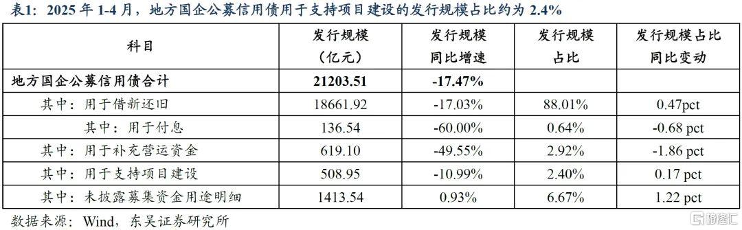 地方国企债券融资都去哪了？