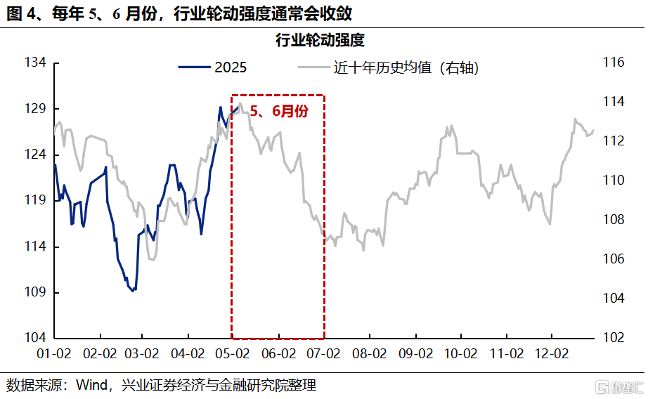 从“日历效应”看当前市场如何配置？
