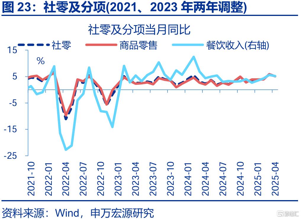 新旧结构“转换期”？——4月经济数据点评