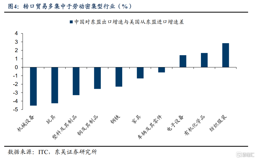 转口贸易能否支撑二季度出口增长？