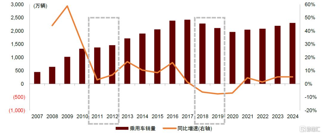 如何展望汽车消费空间？