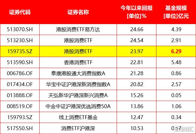 “新消费三姐妹”联袂翻倍上涨，消费主题基金迎来绝地反击，后劲还有多大？