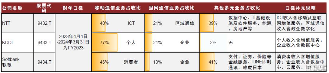 电信服务全球研究系列：日本电信运营商篇