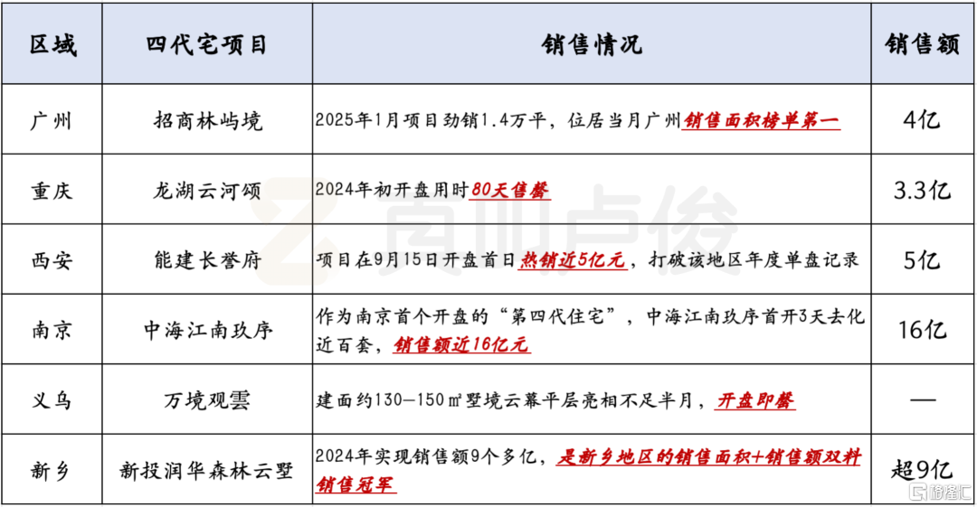 全国容积率下降，低密住宅时代来临
