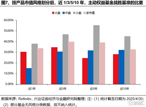 美国主动基金如何战胜基准？