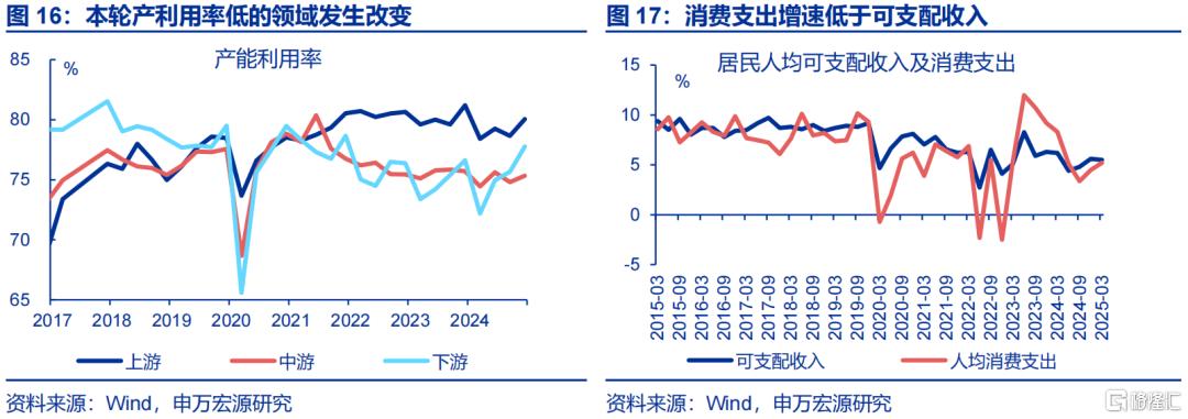 促消费还有哪些期待？