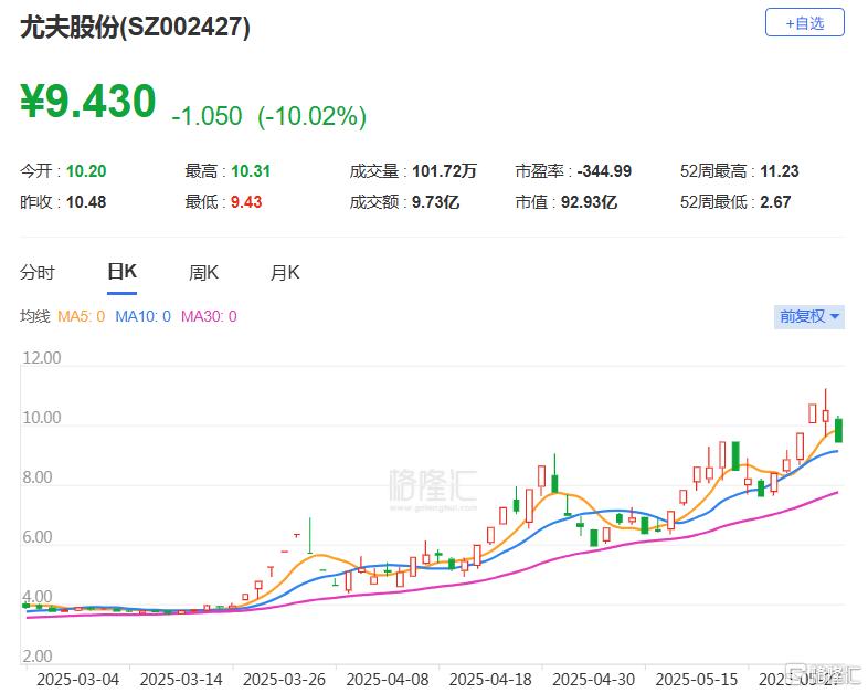 高位砸盘！暴涨185%的大牛股，闪崩跌停