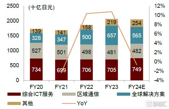 电信服务全球研究系列：日本电信运营商篇