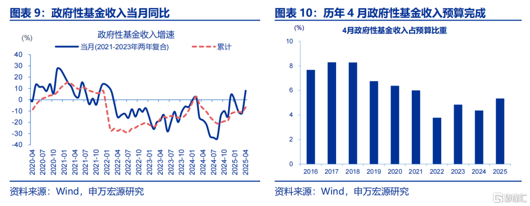 申万宏源：金融政策已然先行，后续财政支出节奏及投向或是焦点
