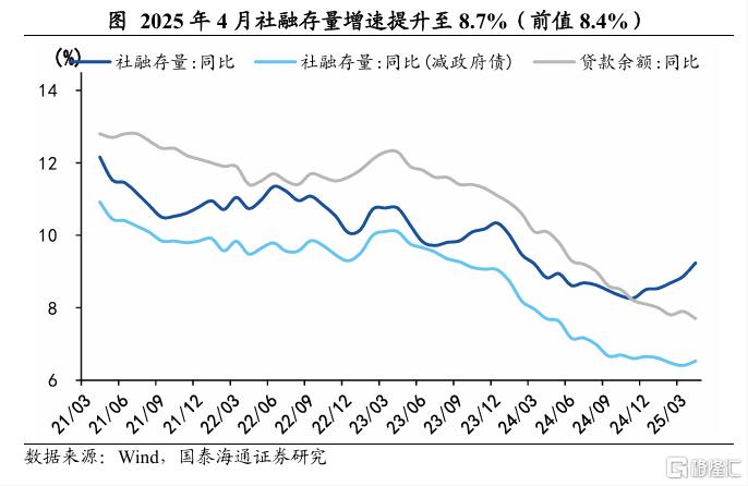 4月社融数据点评：政府加杠杆，缓解企业压力