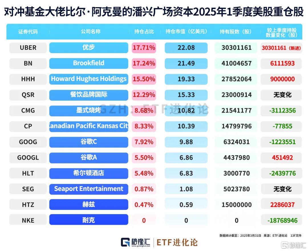 巨佬们最新重仓股来了！