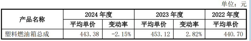 世昌股份冲击北交所IPO，绑定吉利汽车，业绩增长持续性遭质疑