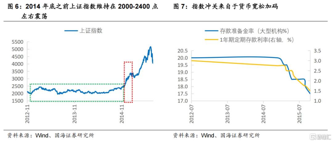 国海策略：指数冲关的条件和占优风格