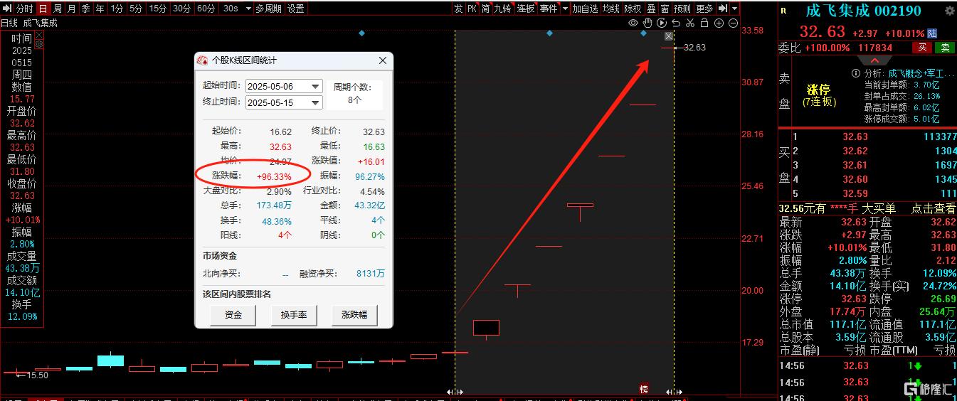 5月军工“大妖股”诞生？成飞集成狂揽7连板，股价飙近100%！