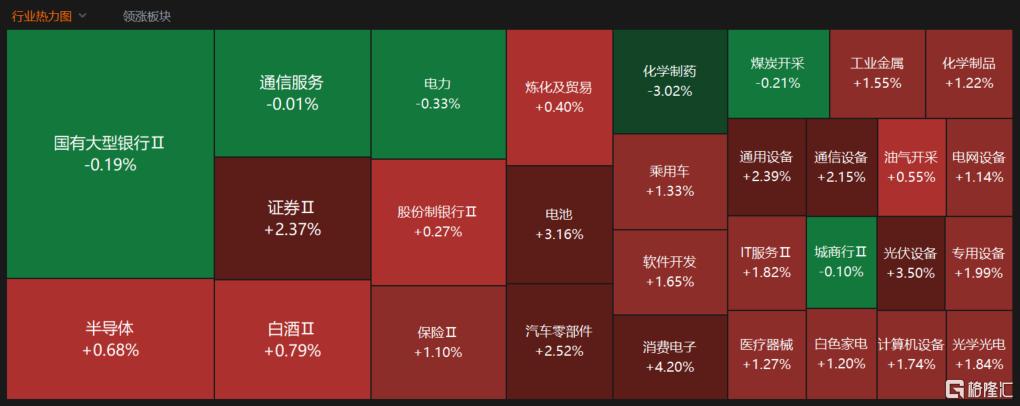 A股收评：三大指数齐涨！创业板指涨2.63%，军工股掀涨停潮