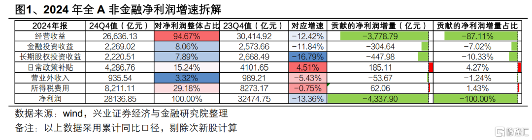 兴业证券：24Q4&25Q1财报的八大暗线