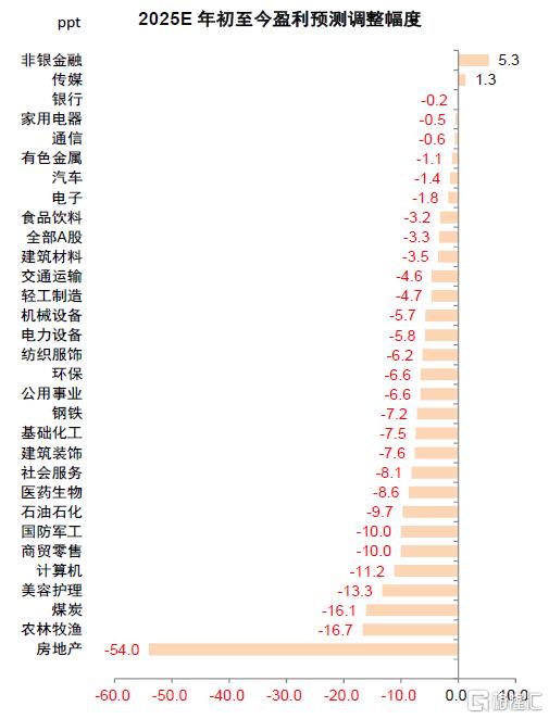 年报&一季报总结：非金融业绩显现改善迹象