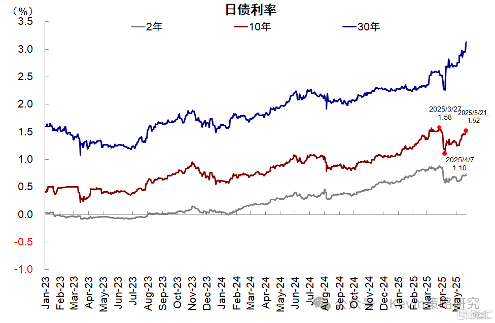 美债、日债与“股债汇三杀”