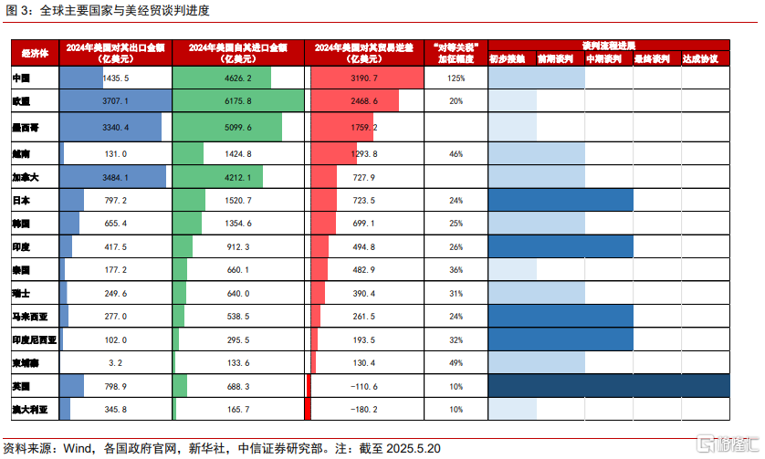 关税战缓和后，下一观测时点何时到来？