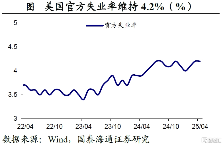 美国4月非农点评：就业暂稳，“滞胀”风险仍存