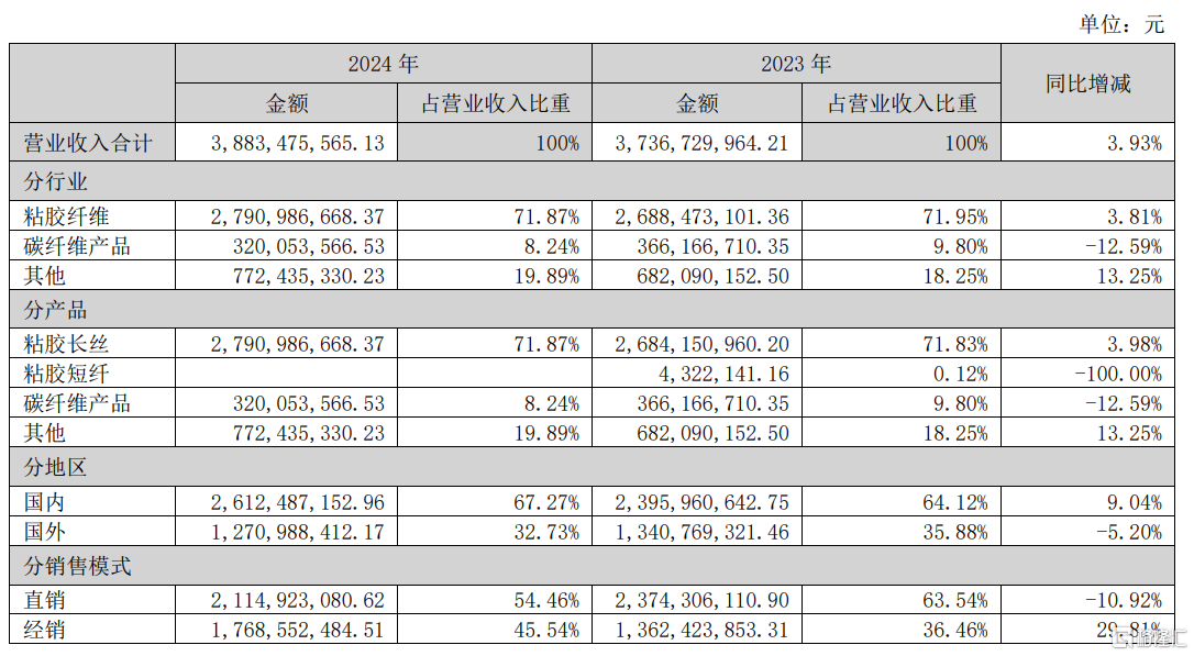 4天3板狂飙后，吉林化纤大股东闪电减持，股价跳水超7%