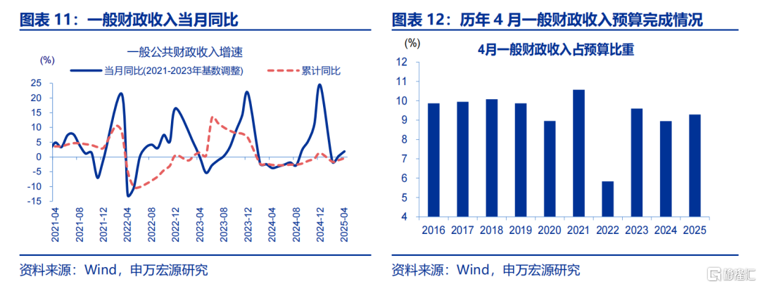 申万宏观：财政仍有提速空间