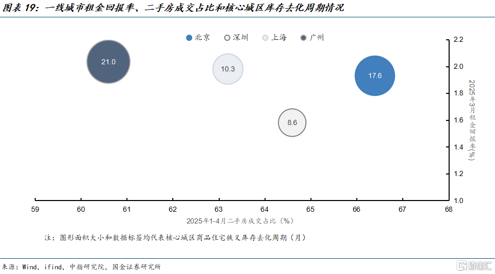 拐点左侧，哪些城市房地产市场有望率先企稳？