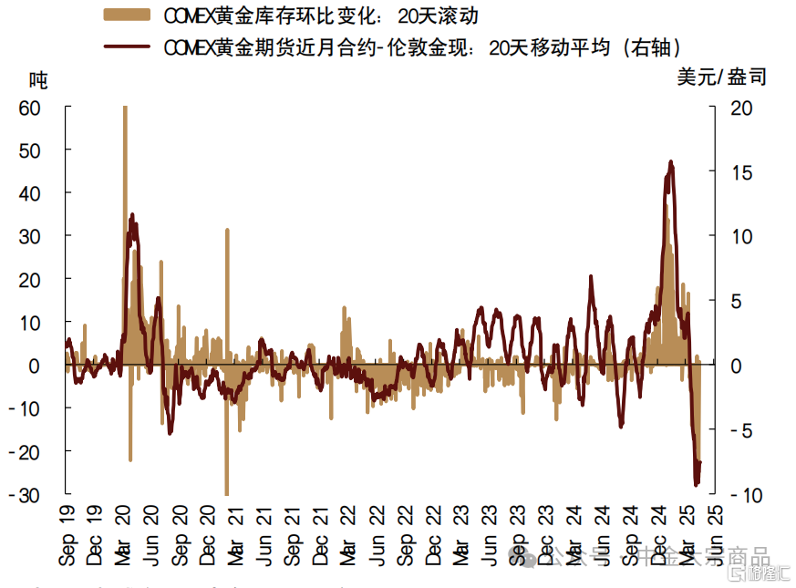 黄金：风险偏好修复，避险溢价下降