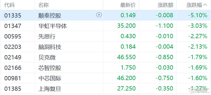 港股收评：恒指微涨0.13%，大金融、军工股集体走强，弘业期货飙涨34%