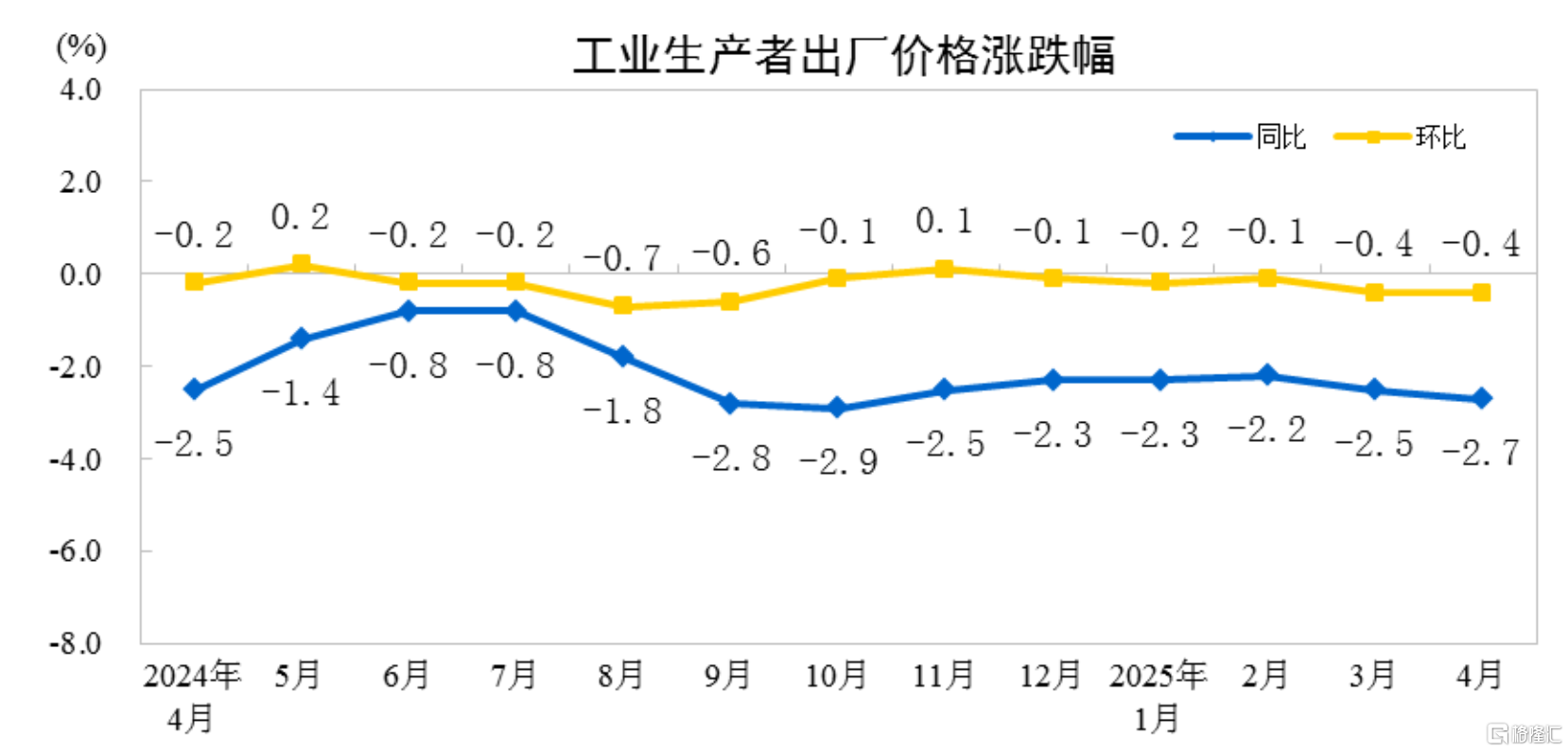 统计局：4月CPI同比下降0.1%，PPI同比下降2.7%