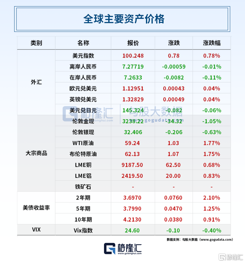 早报 (05.02）| 美股飙升，“榜一大哥”回归；特朗普威胁对伊朗石油买家二级制裁；零跑再破4万辆连续2月交付居榜首