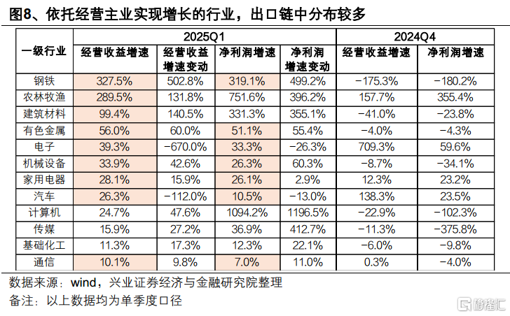兴业证券：24Q4&25Q1财报的八大暗线