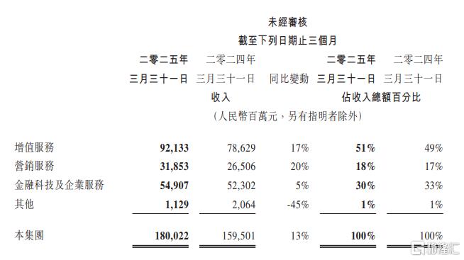 超预期！腾讯Q1营收同比增13%，AI对广告和游戏业务产生贡献