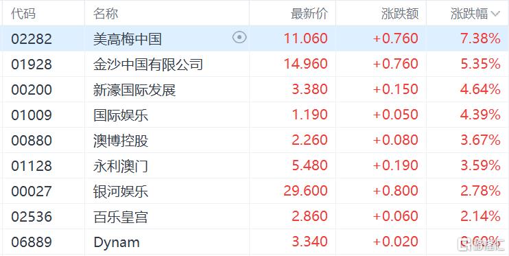港股收评：恒指涨0.7%科指跌0.09%，赤峰黄金领涨黄金股，山东墨龙飙涨超188%