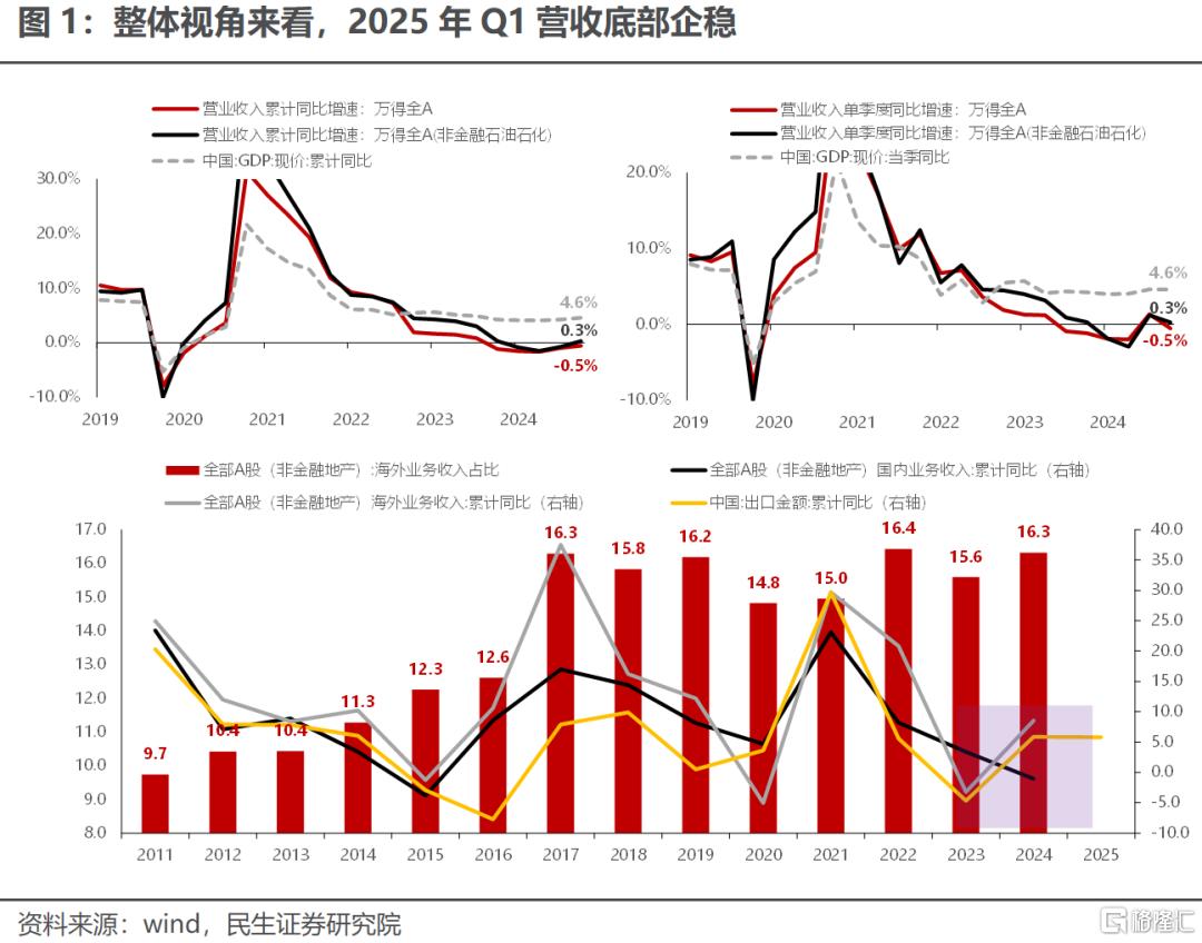 一季度业绩解读：当关税冲突掩盖了弱复苏