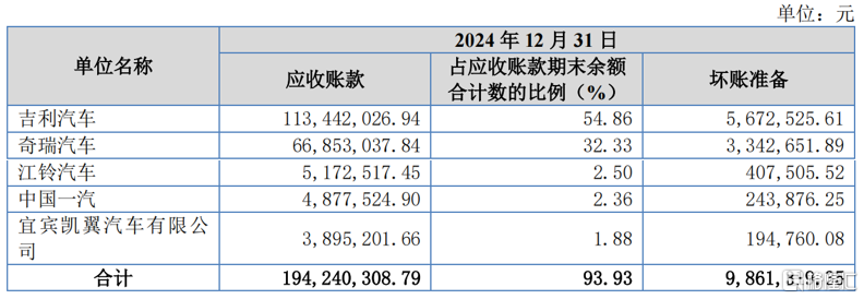 世昌股份冲击北交所IPO，绑定吉利汽车，业绩增长持续性遭质疑