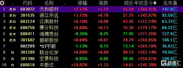 年内最强ST股诞生，已飙涨近270%，能走多远？