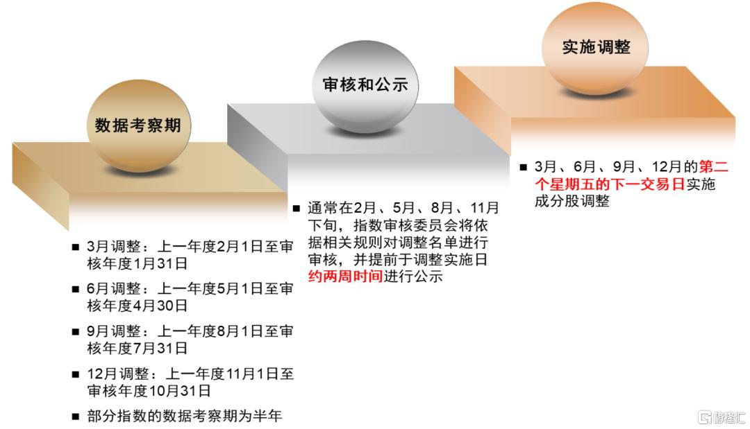 指数调整效应未来如何演变？