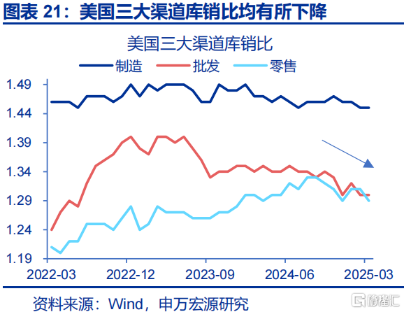 如何观察美国的“抢进口”动能和“滞胀”压力？