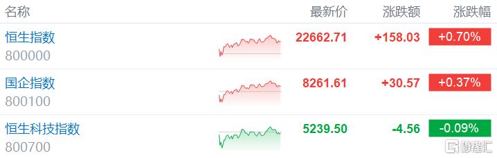 港股收评：恒指涨0.7%科指跌0.09%，赤峰黄金领涨黄金股，山东墨龙飙涨超188%
