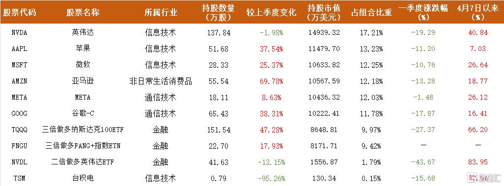 但斌最新持仓披露，利用3倍杠杆放大收益，坚定押注AI，有标的低点反弹超80%