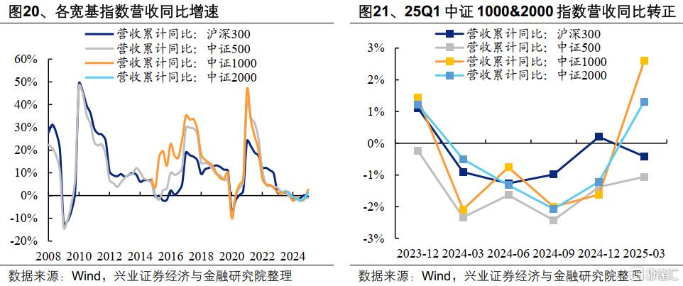 2025年一季报和2024年报有哪些看点？